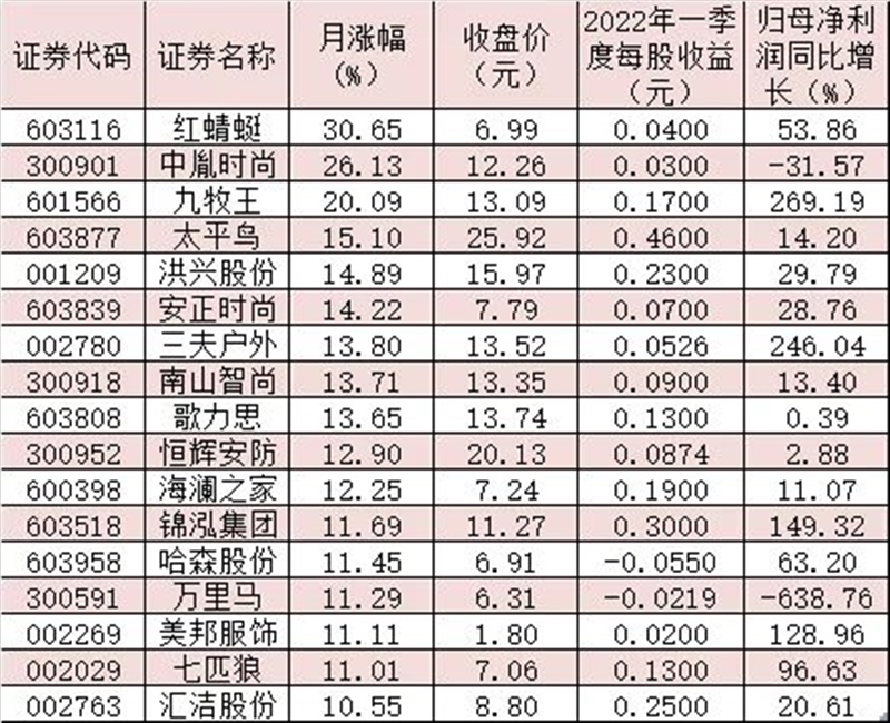紡織服裝行業(yè)盈利有望加速修復(fù) 逾三成上市公司獲機(jī)構(gòu)重倉(cāng)持有